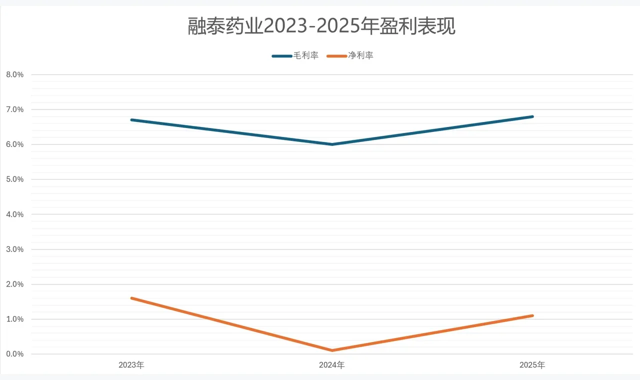 年入34亿,毛利率不到7%:融泰药业的IPO故事怎么讲? 插图